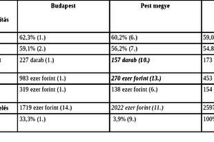 Pest megyei rövid gazdasági körkép