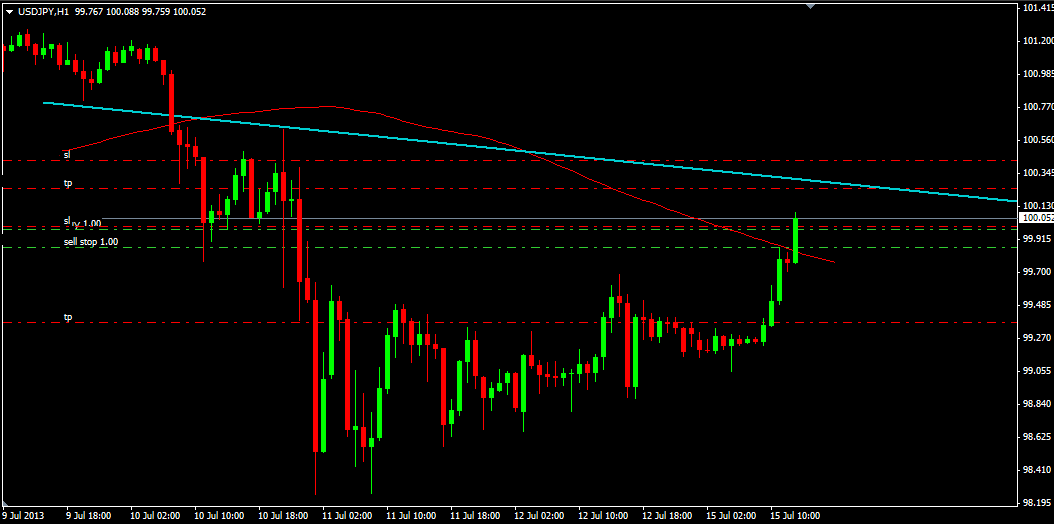 USDJPY_fibo_15072013.PNG