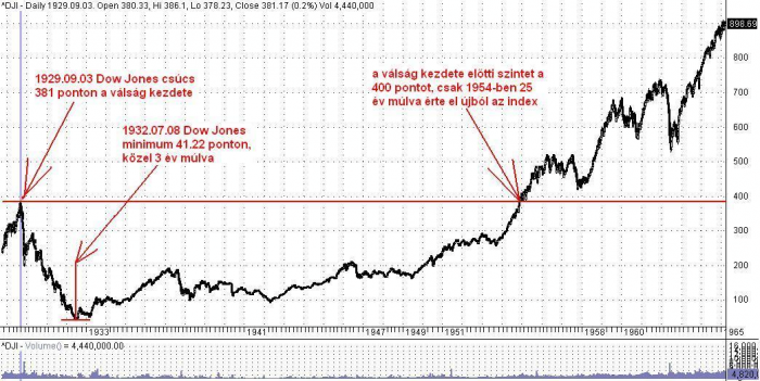 forexkezeltszamlak.blog.hu_tőzsdei összeomlás_1929_válság_Dow_Jones.jpg