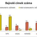 Budapesti focicsapatok a kommunizmus előtt, alatt, után