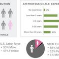 Az Ultimaker adakozással támogatja a nők tudományos-technológiai oktatását