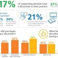 A 3D nyomtatás fogászati alkalmazásai az Egyesült Államokban