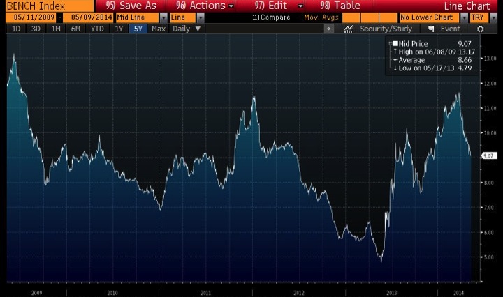 2yr bm yield.jpg