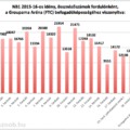 Három igen kifejező ábra az NB1-es nézőszámokról