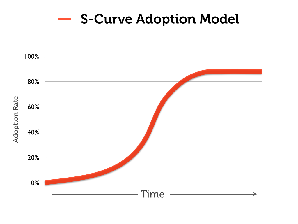 s_curve.jpg