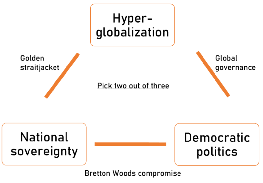 rodriks-trilemma-based-on-rodrik-2011.png