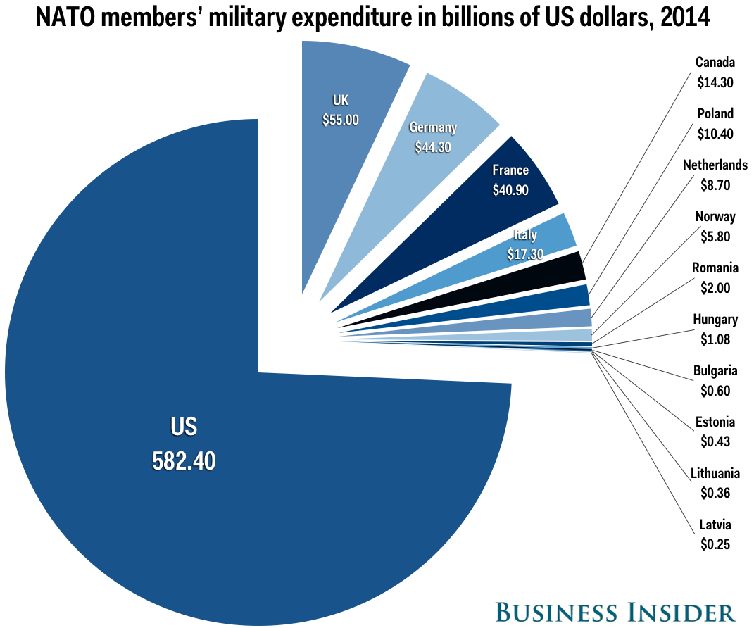 8_nato_members_military_expenditures_2014.png