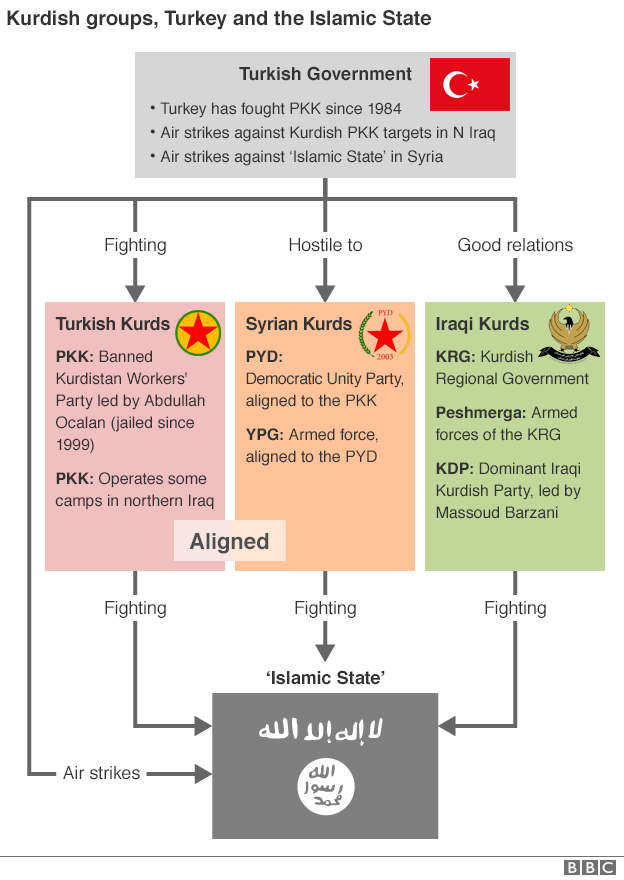 kurdish_groups_turkey_isil.png