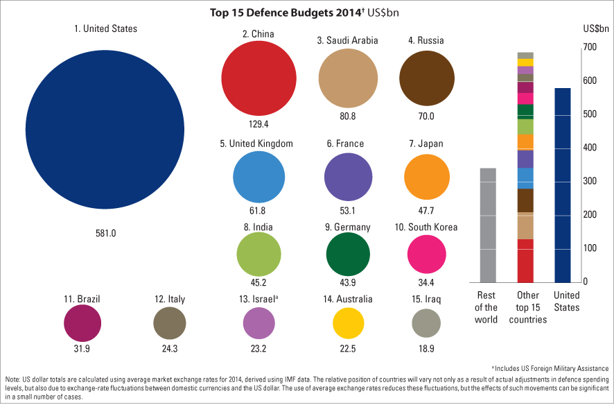 mb2015_defence_budgets_and_expenditure.jpg
