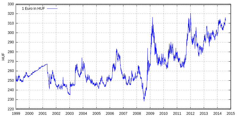 euro_exchange_rate_to_huf_svg.png