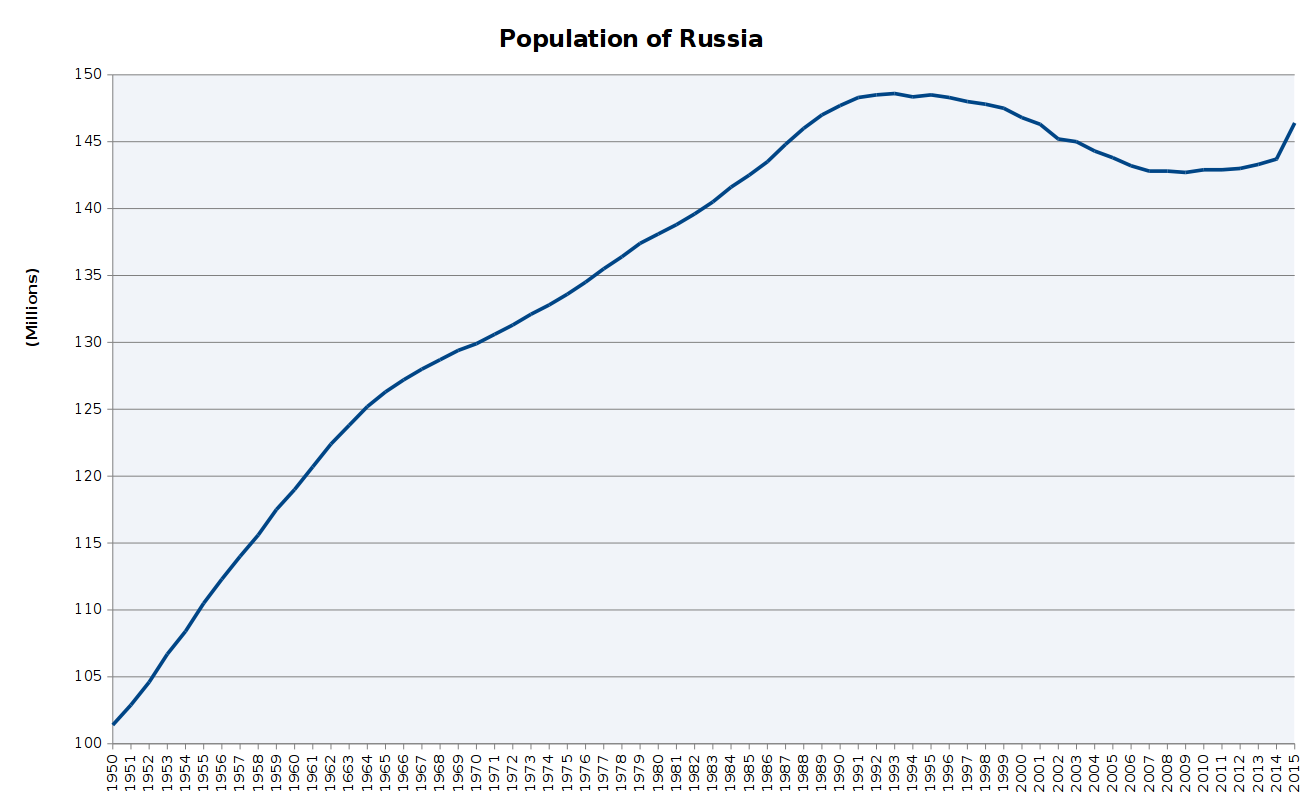 population_of_russia.PNG