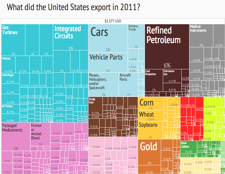 united_states_export_treemap_2011.png