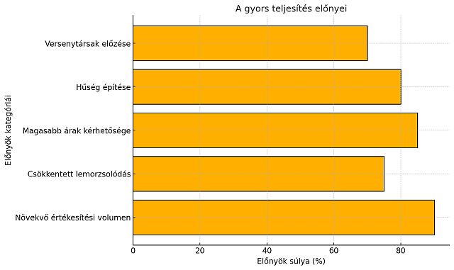 a-gyors-teljesites-elonyei.jpg