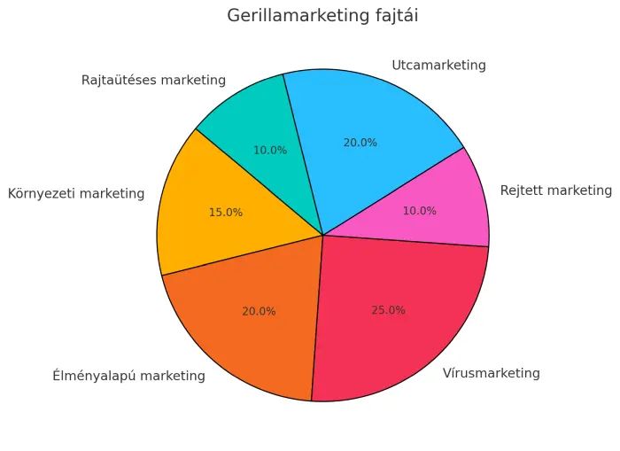 gerillamarketing-fajtak