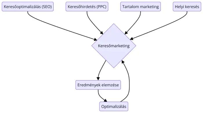 keresomarketing-diagram, benne keresőoptimalizálás