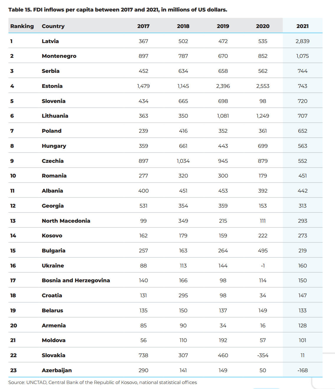 emerging_europe_investment_promotion_report_fdi_inflows_percapita.jpg