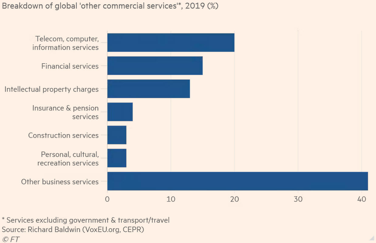 martinwolf_worldtrade_in_services_others_breakdown.jpg