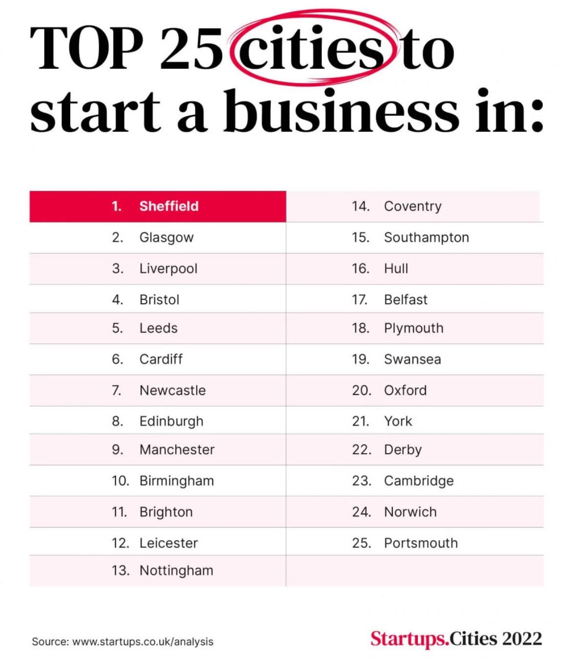 top_25_cities_to_start_a_business_in_2022_overall_list.jpg