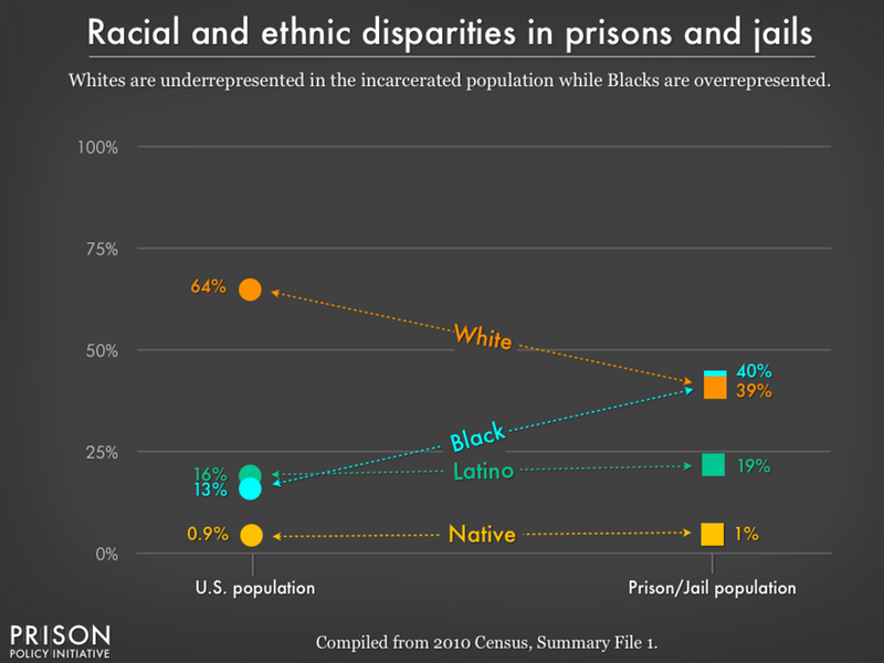 us_racial_disparities_2010.png