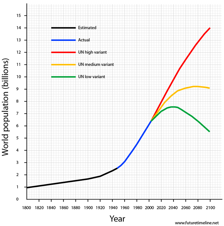 world-population-graph-2050-2100.jpg