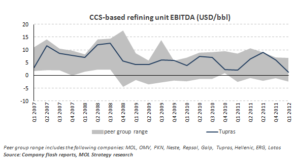 tupras_ebitda.png