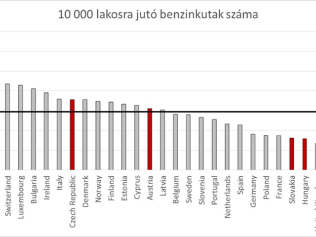 Benzinkutak száma magyarországon 2018