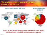 Olcsó amerikai energia forever, Ázsia rulez