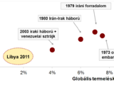Sokkoló olajárak
