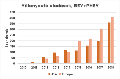 Villanyautók 2018-ban: a Tesla Model 3 tarolt