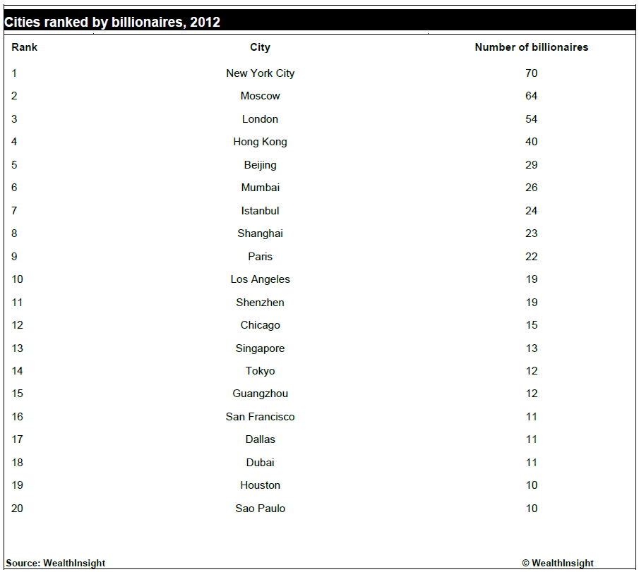 Cities-ranked-by-billionaires[1].png