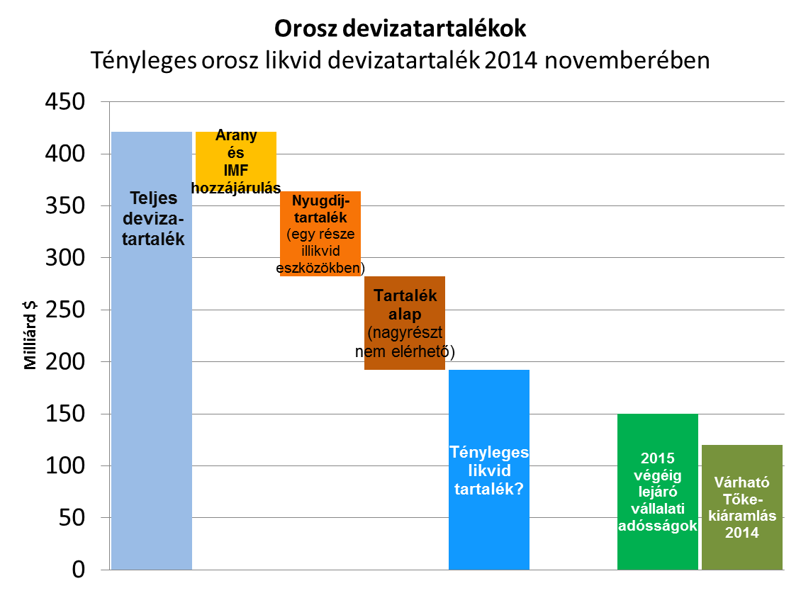 Russia financial reserves_Nov 2014_hun2.png