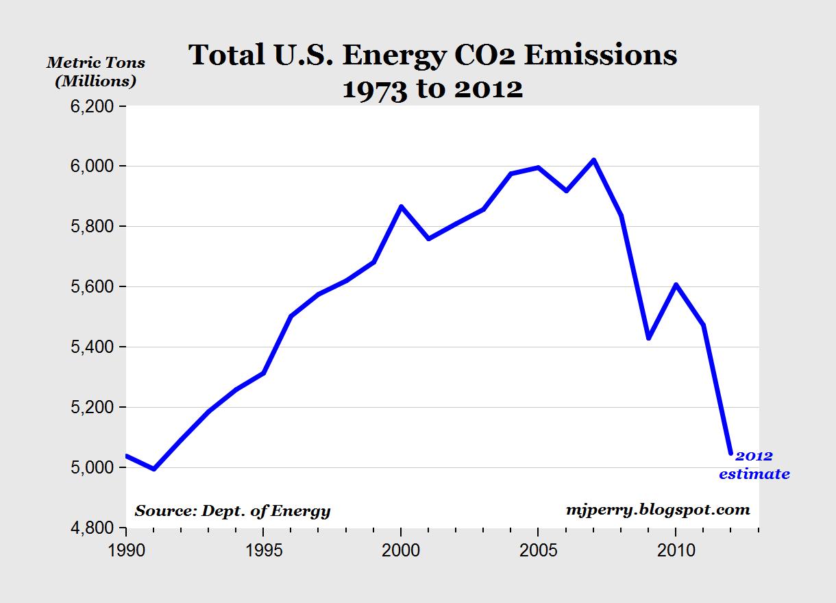 US emissions in free-fall - Shale gas, yet again