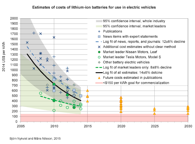 costs-of-batteries-evs-nykivst-and-nilsson-.jpg