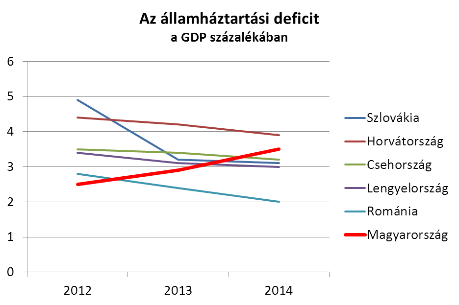 Magyar költségvetési hiány: az árral szemben