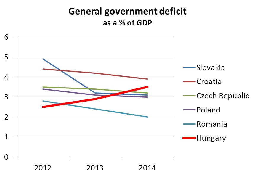 Hungarian budget deficit: against the tide