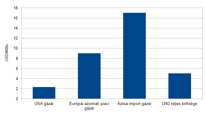 A nem konvencionális (unortodox) gázforradalom és következményei I.