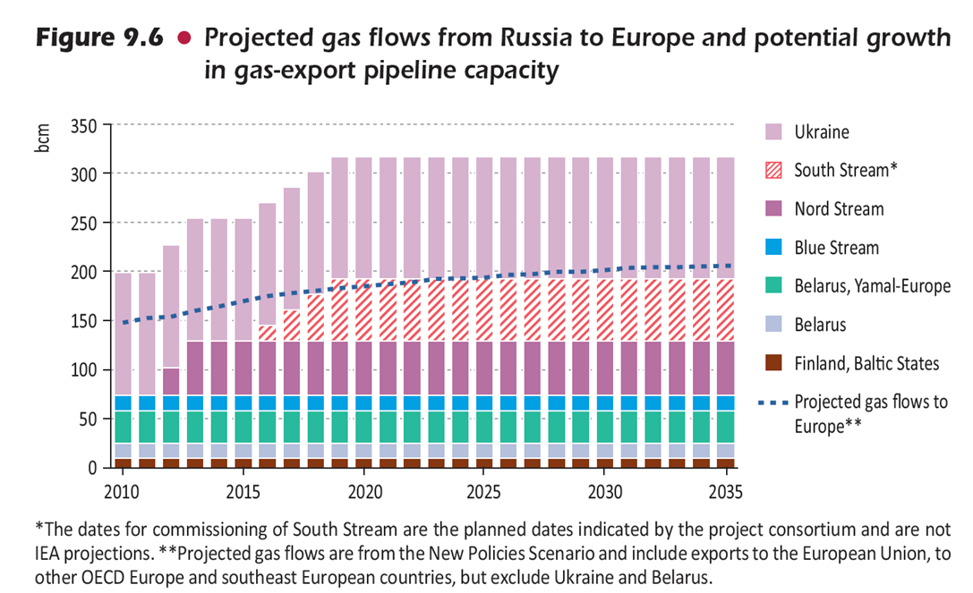 iea_fig9_6_russia_gas.png