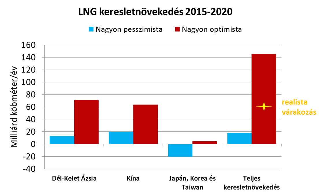 lng_demand_magyar.png