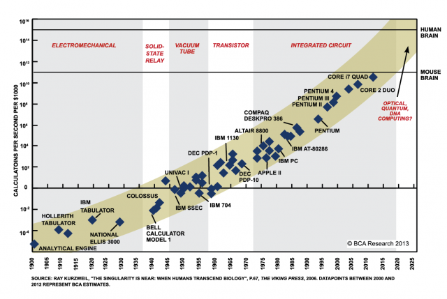 mooreslaw2-640x429_1.png