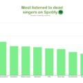 A leghallgatottabb halott énekesek a Spotify-on