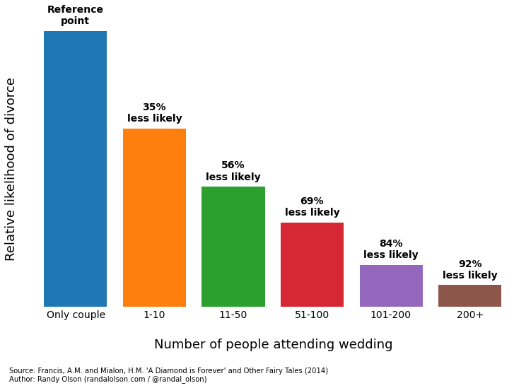 marriage-stability-wedding-attendance.png