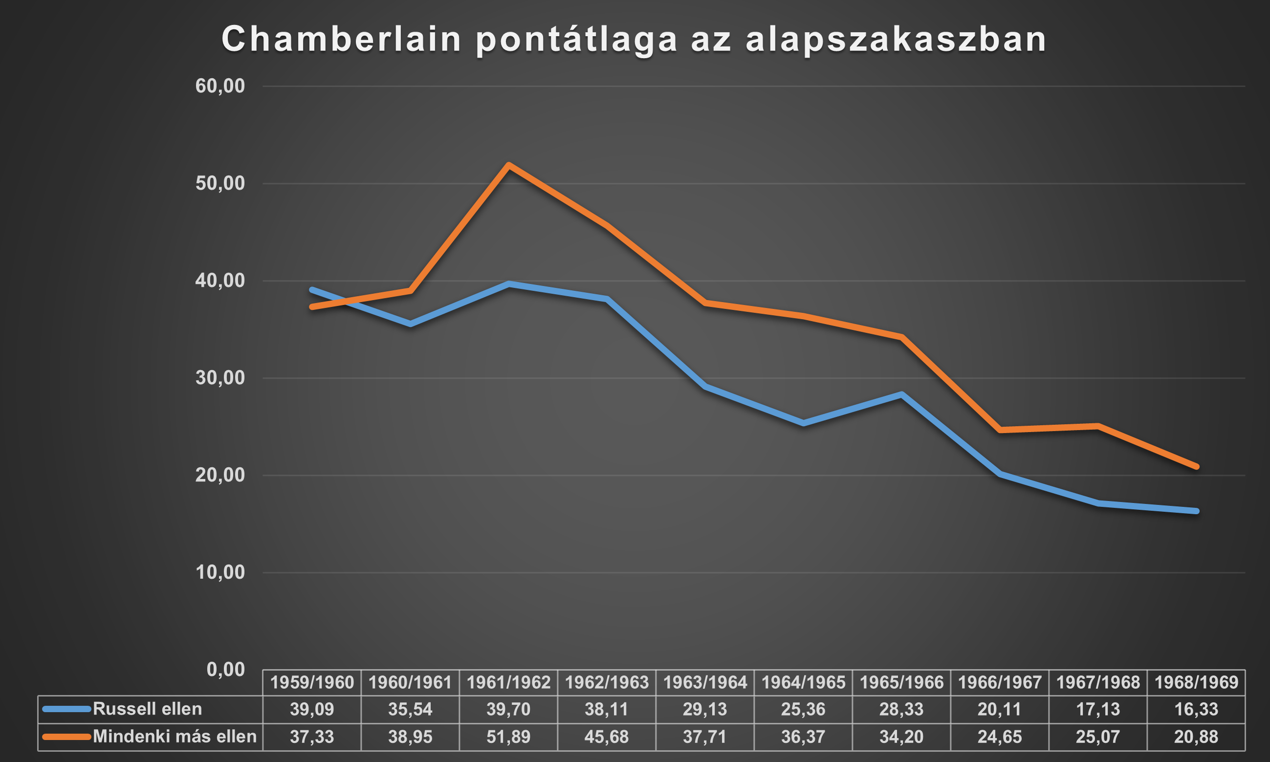 chamberlain_pontatlaga_az_alapszakaszban.png