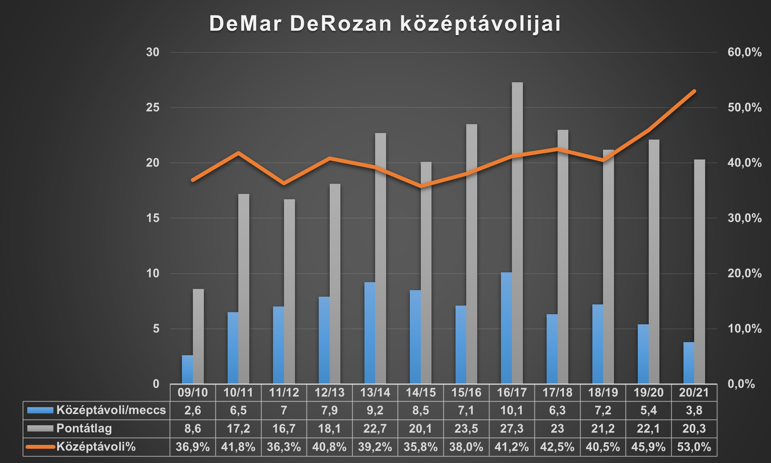 derozan_kozeptavolijai.png