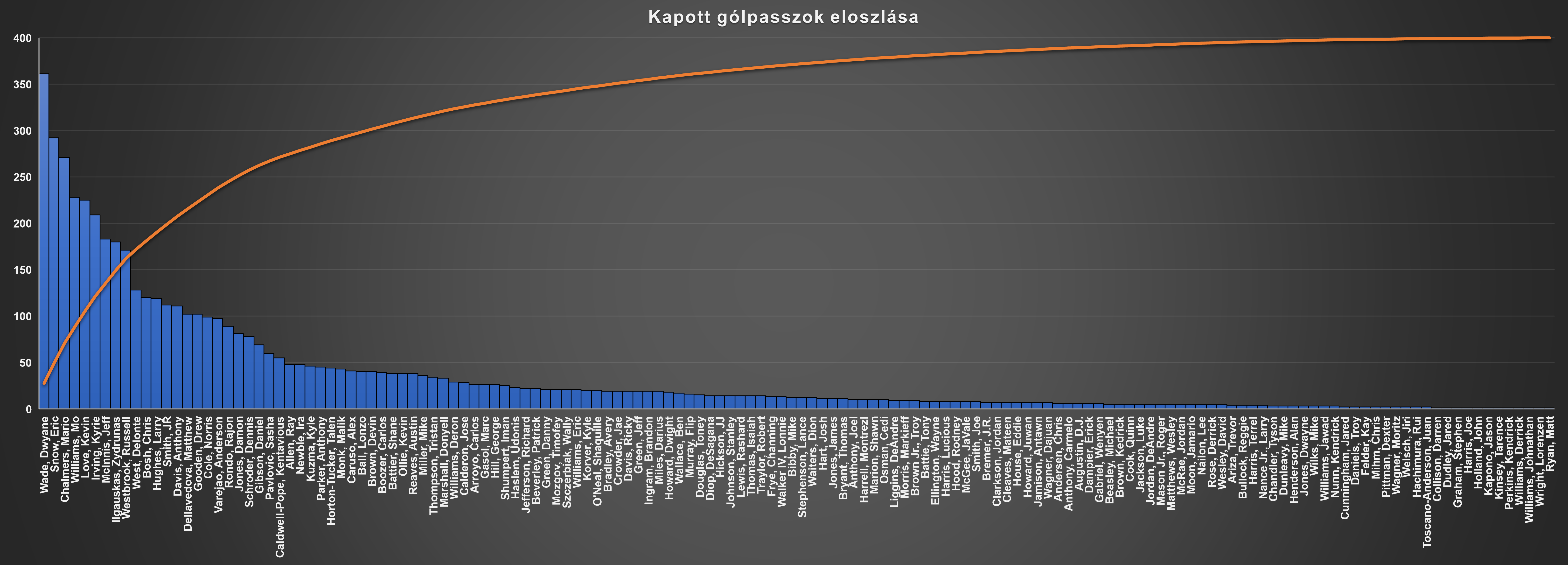 kapott_golpasszok_eloszlasa.png