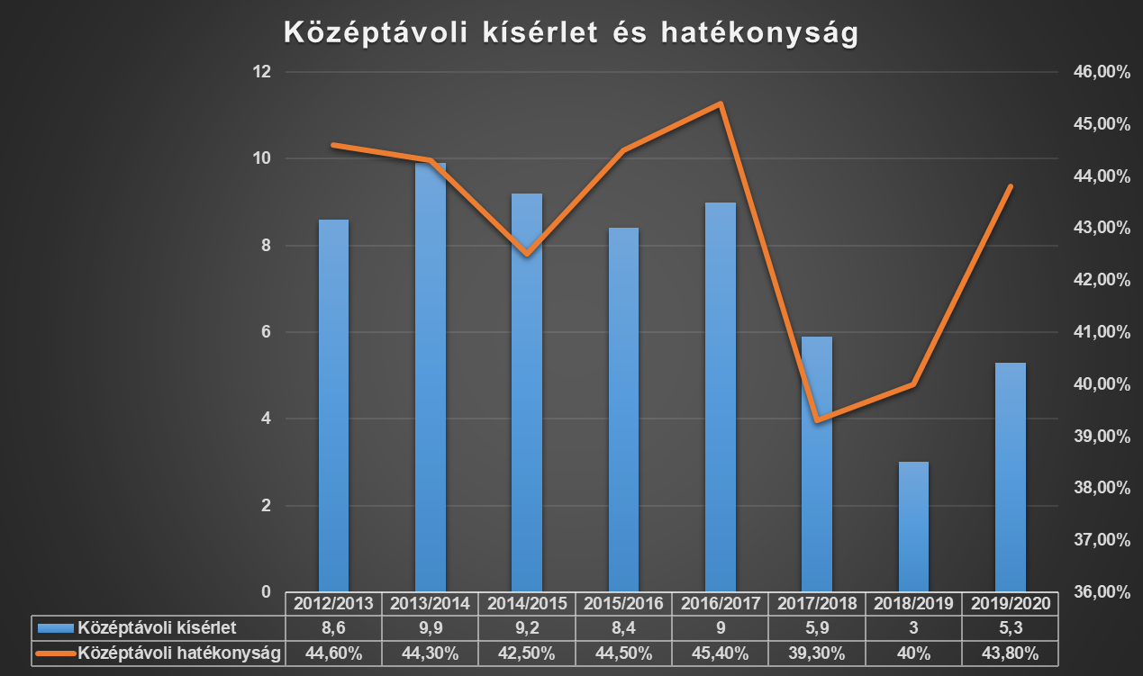 kozeptavoli_kiserlet_es_hatekonysag.png