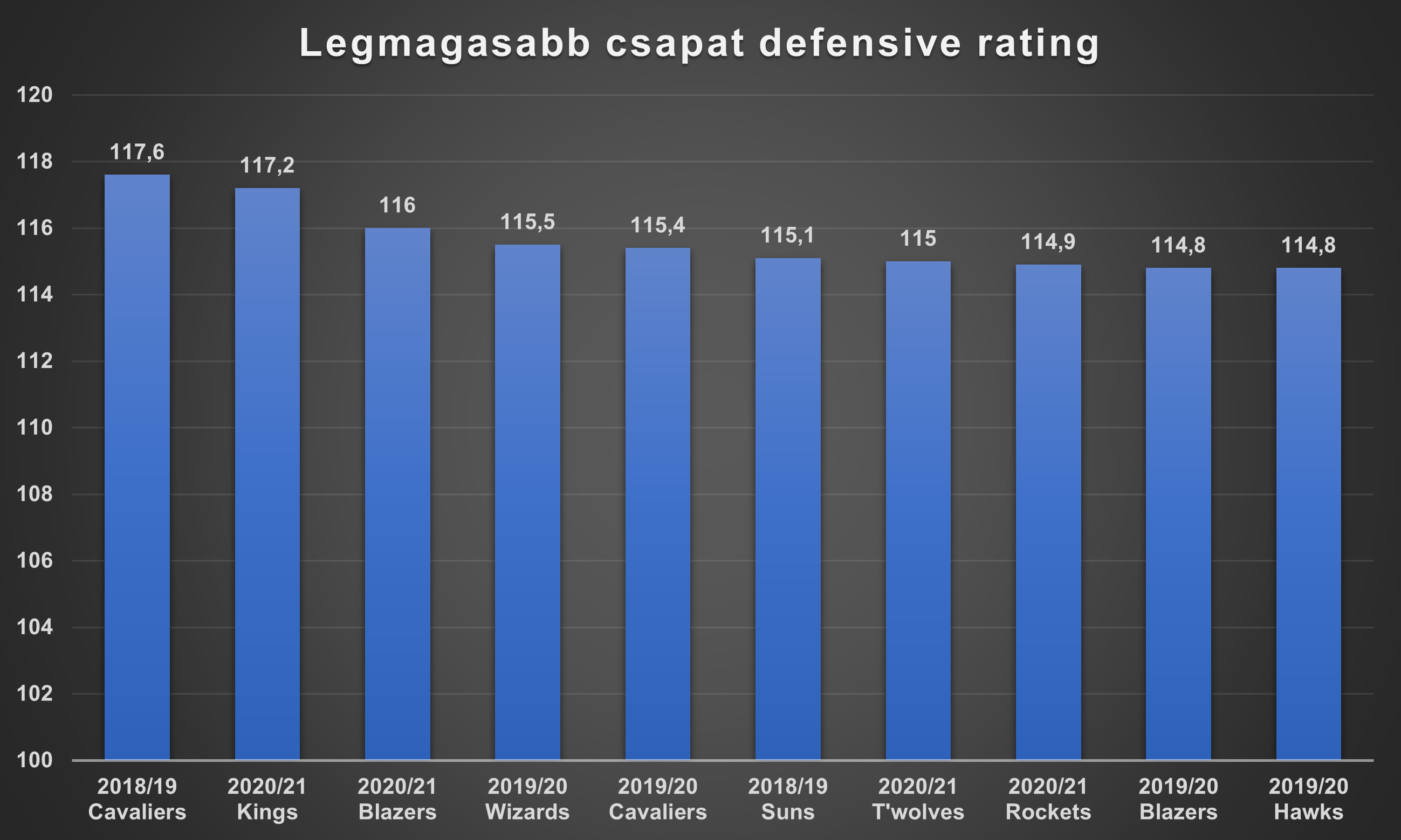 legmagasabb_csapat_defensive_rating.png
