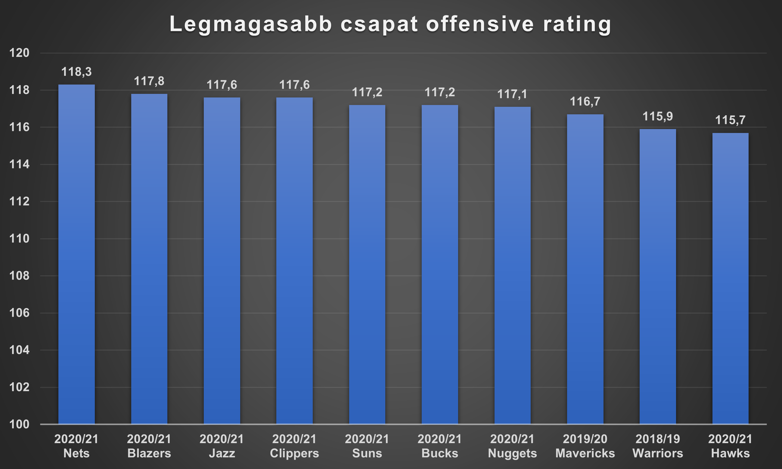 legmagasabb_csapat_offensive_rating.png