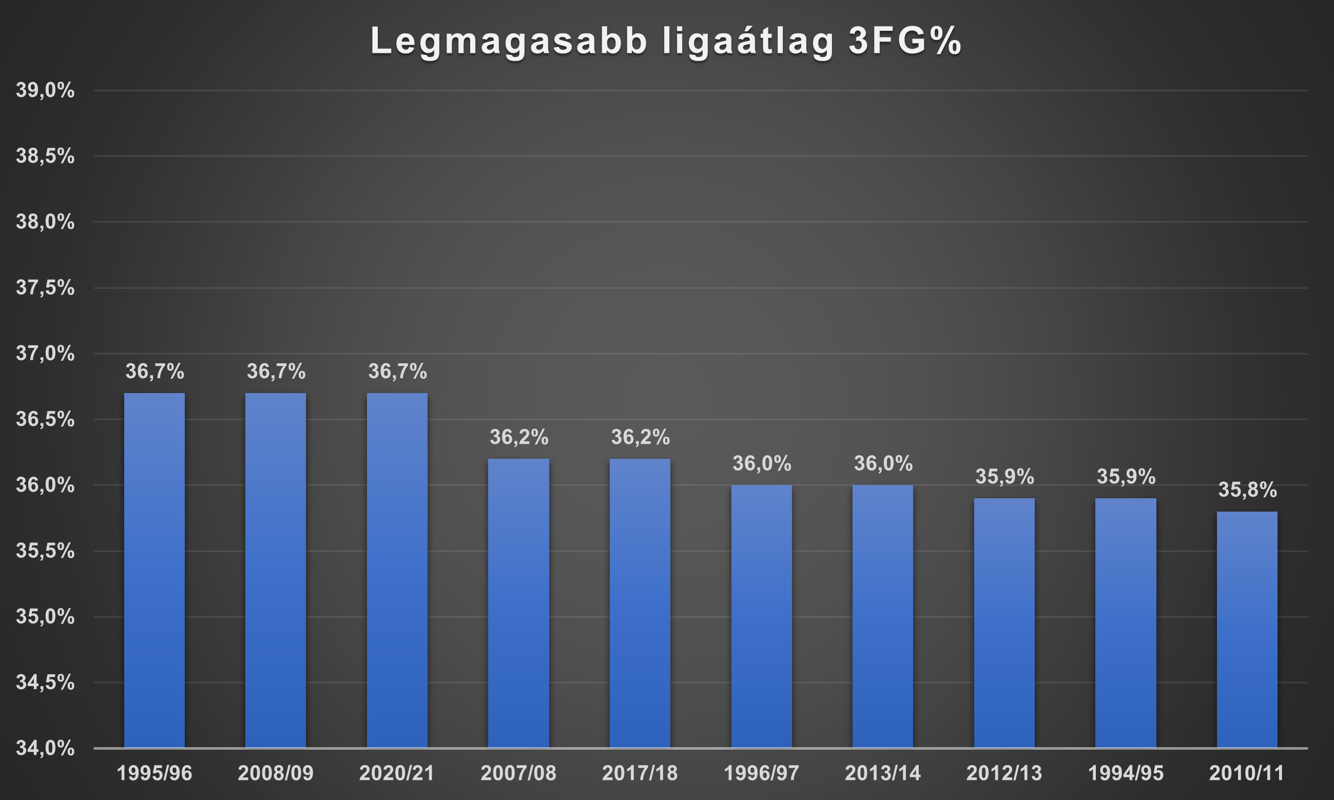 legmagasabb_ligaatlag_3fg.png