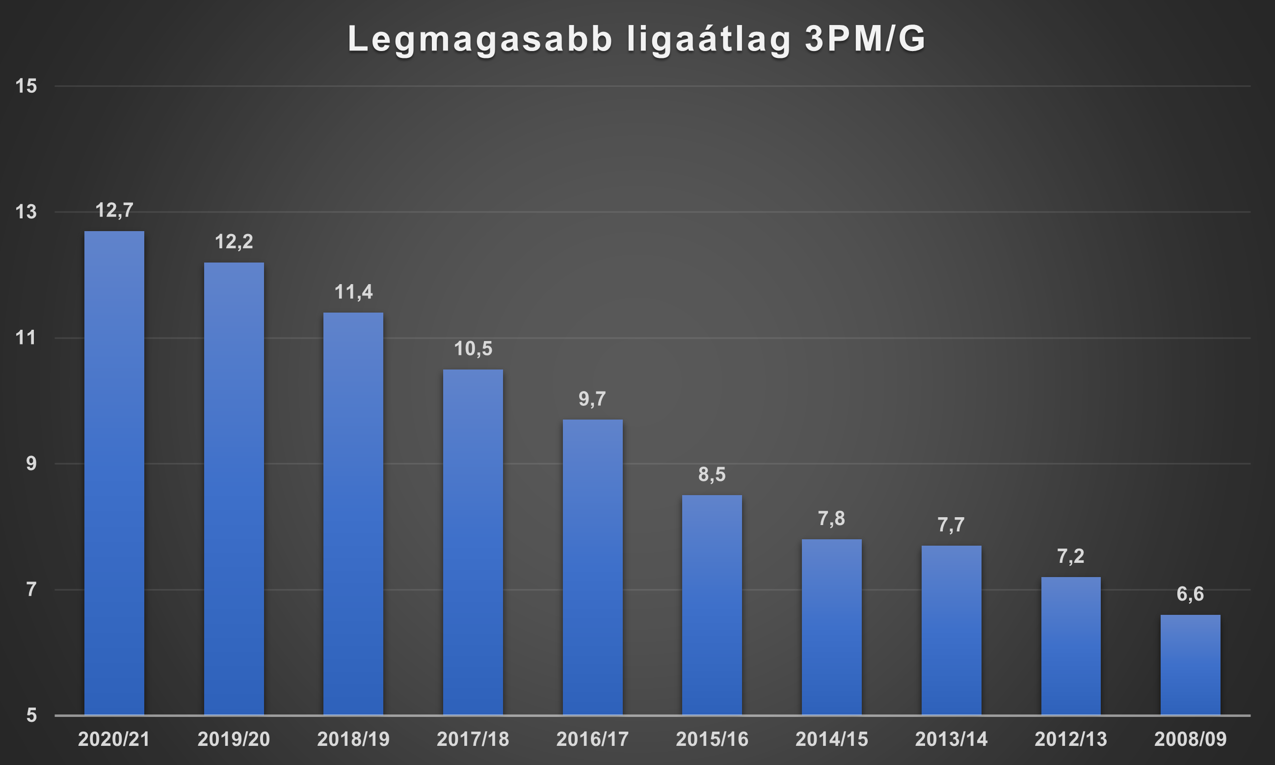 legmagasabb_ligaatlag_3fgm.png