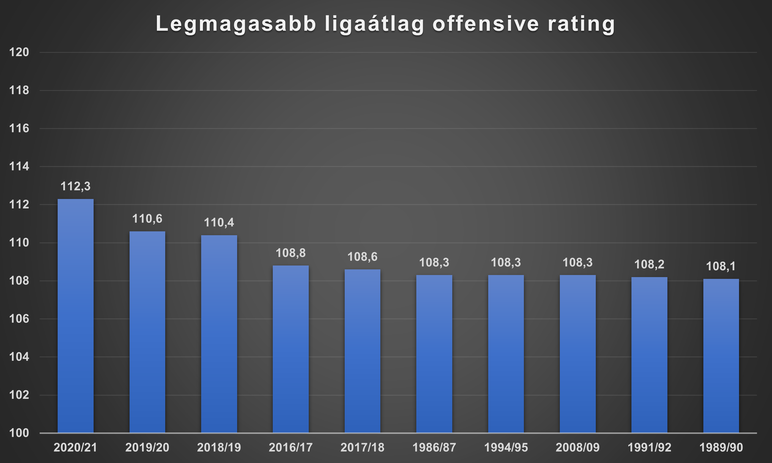 legmagasabb_ligaatlag_offensive_rating.png